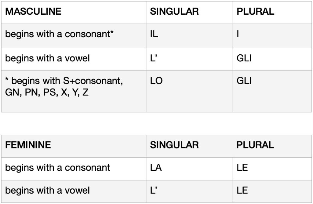 List of definite articles in Italian
