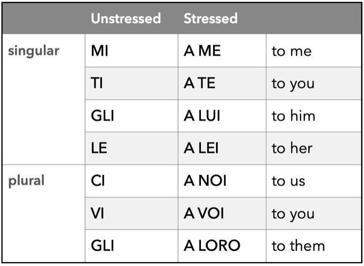 Indirect object pronouns in Italian