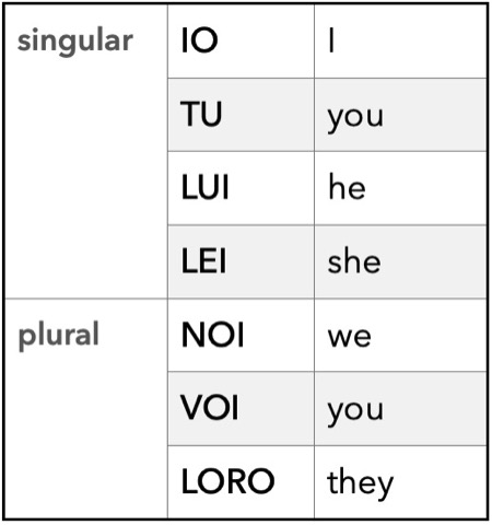 Subject pronouns in Italian